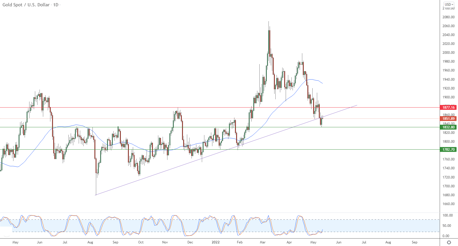 الرسم البياني اليومي للذهب الرسم البياني اليومي للذهب