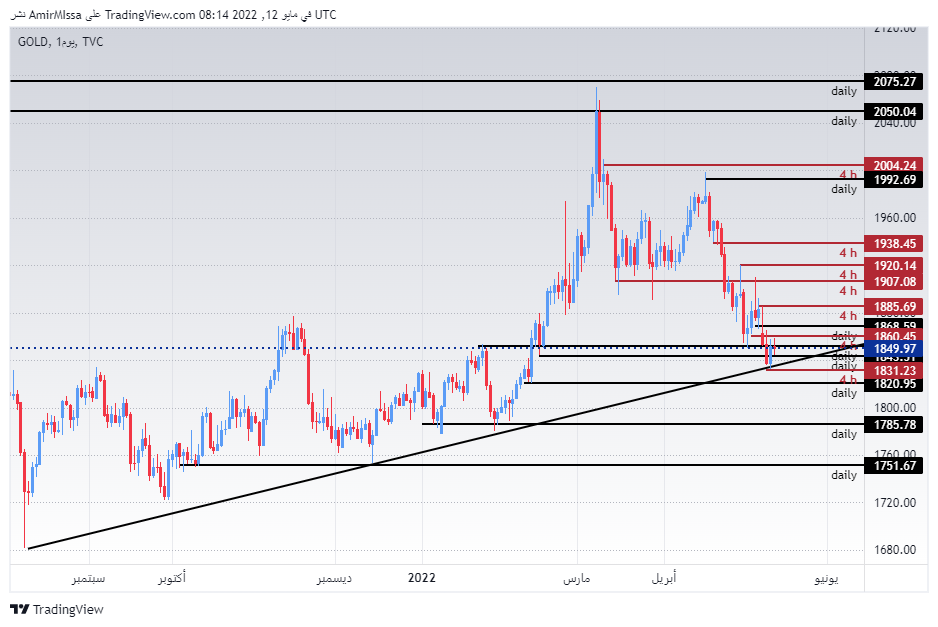 الرسم البياني اليومي للذهب