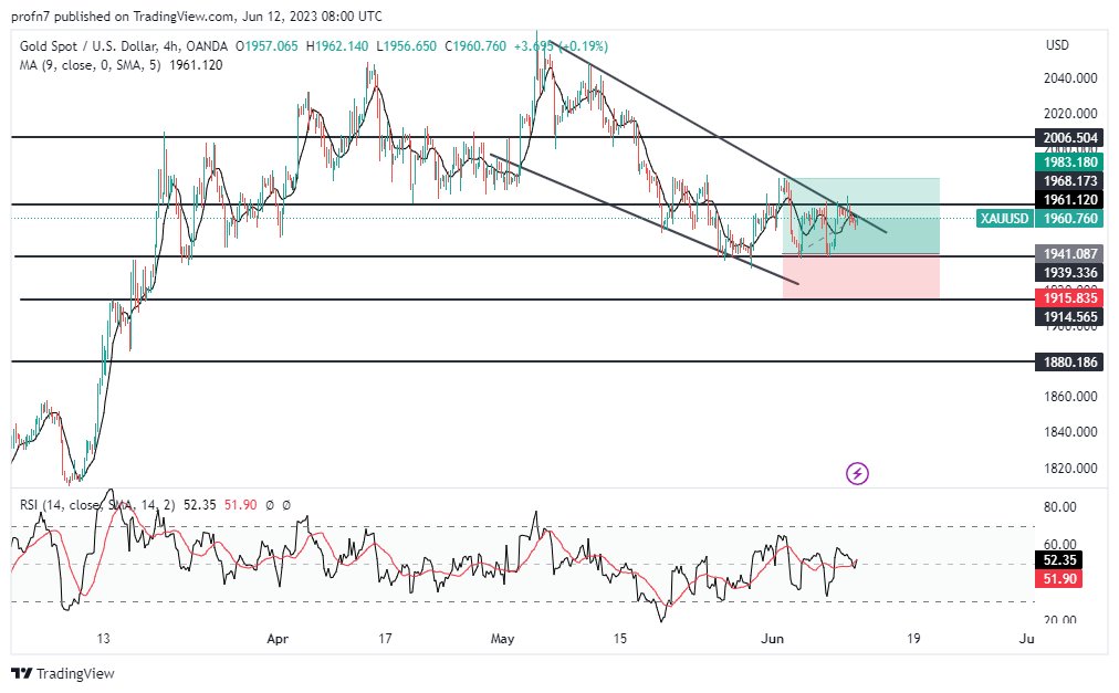 الرسم البياني لسعر للذهب على الإطار الزمني 4 ساعات