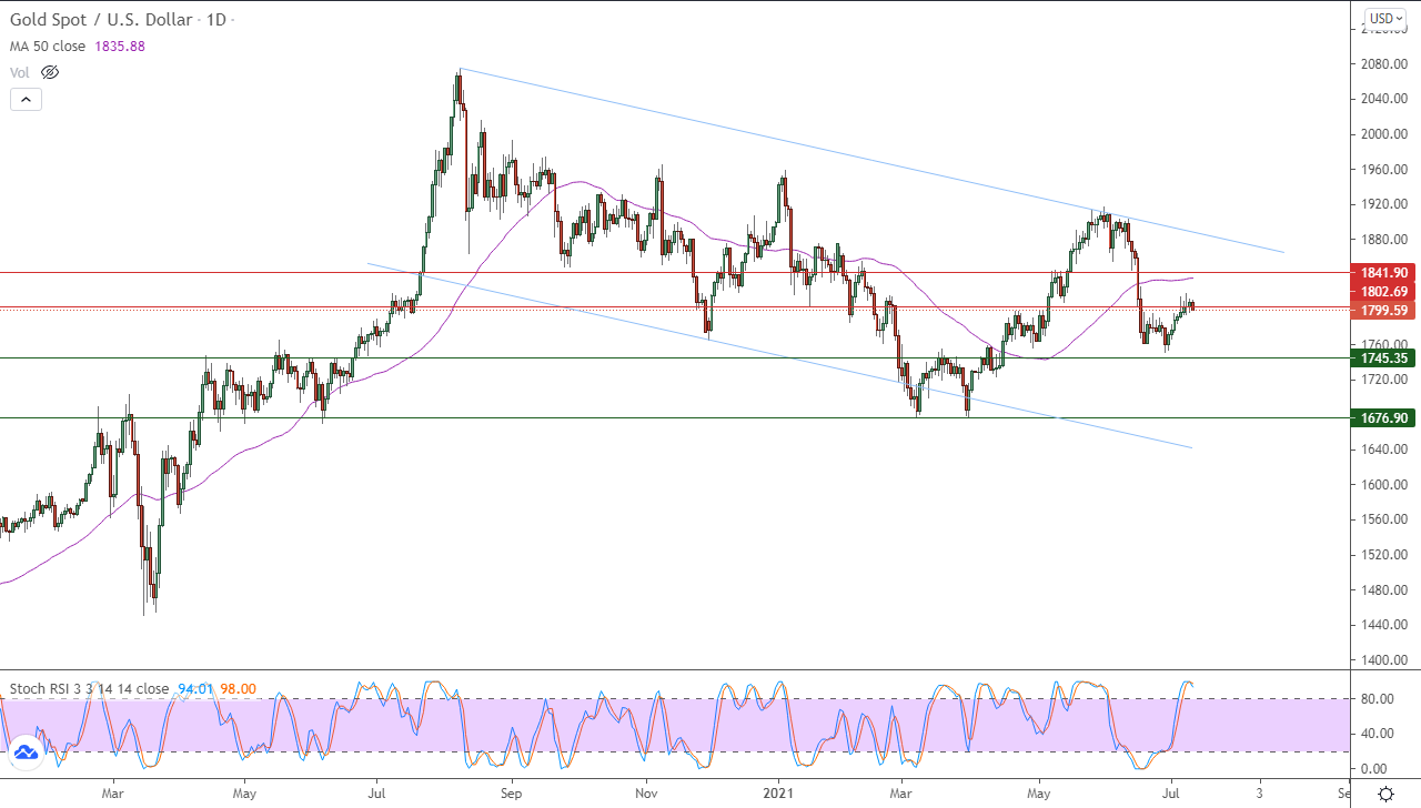 الرسم البياني اليومي للذهب الرسم البياني اليومي للذهب