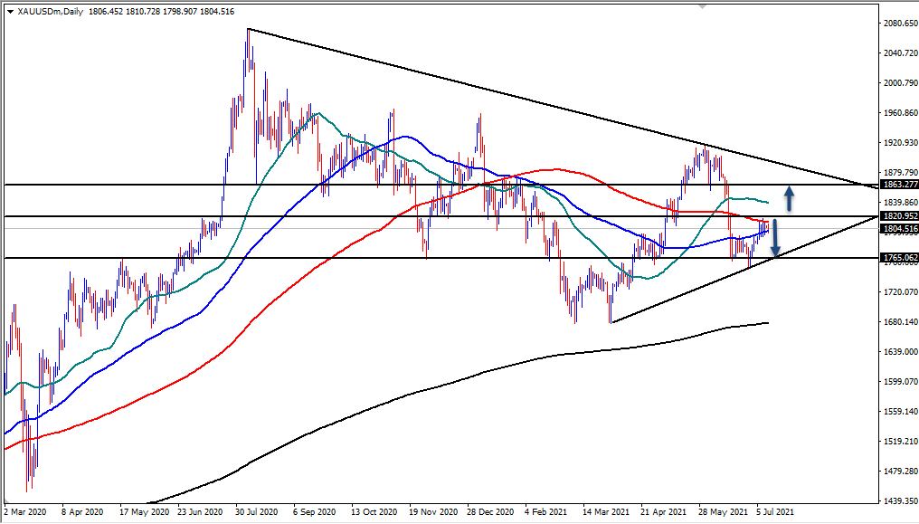 الرسم البياني اليومي للذهب الرسم البياني اليومي للذهب
