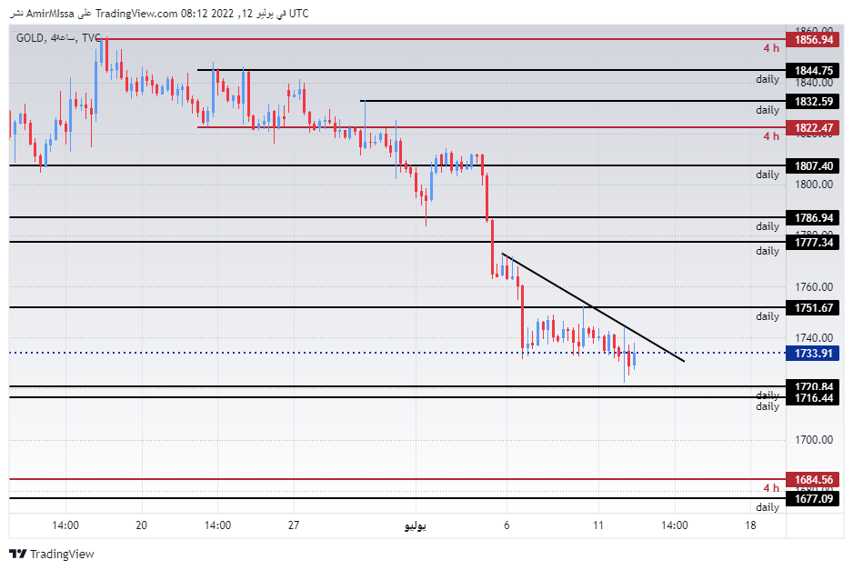 الرسم البياني اليومي للذهب
