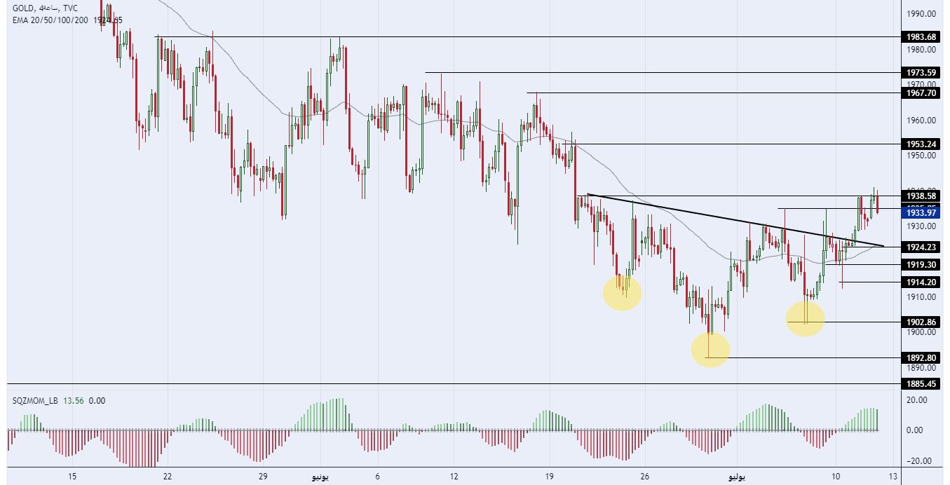  الرسم البياني لسعر للذهب على الإطار للأربع ساعات