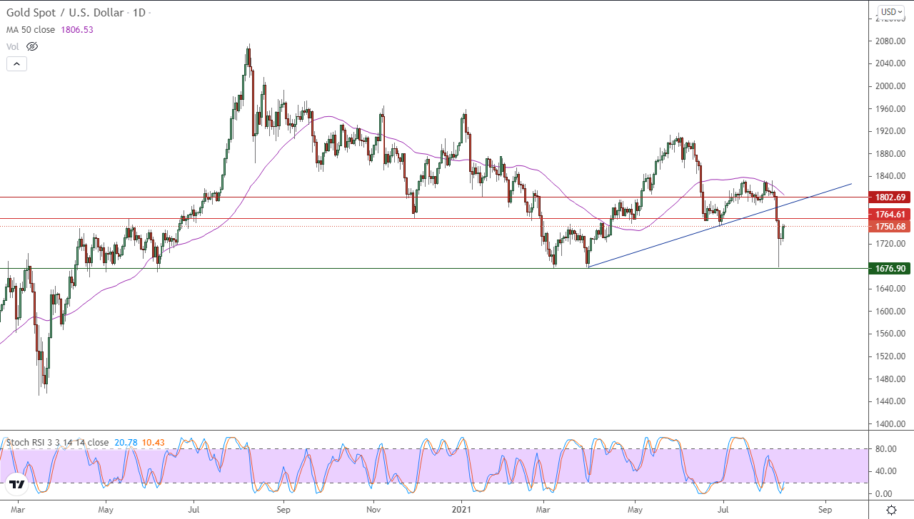 الرسم البياني اليومي للذهب