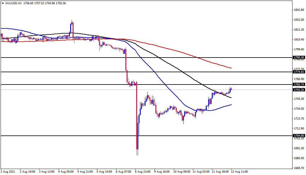 الرسم البياني اليومي للذهب الرسم البياني اليومي للذهب