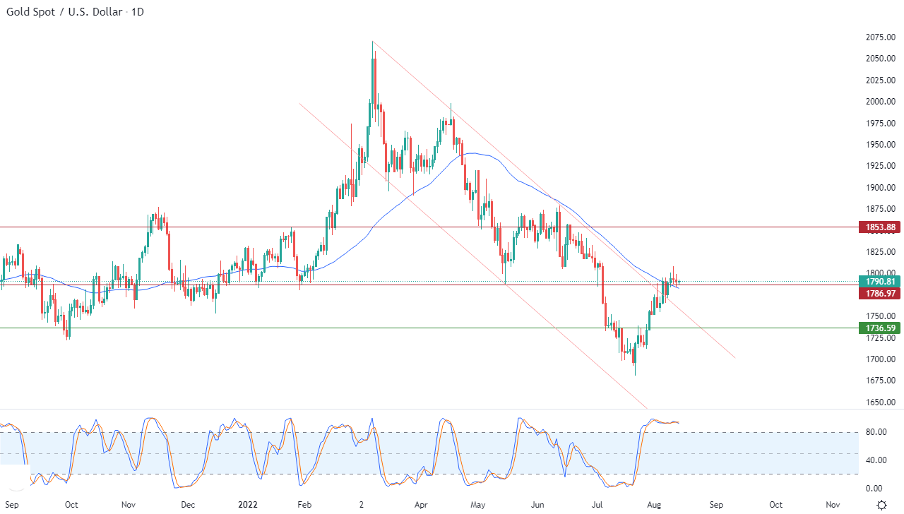 الرسم البياني اليومي للذهب الرسم البياني اليومي للذهب