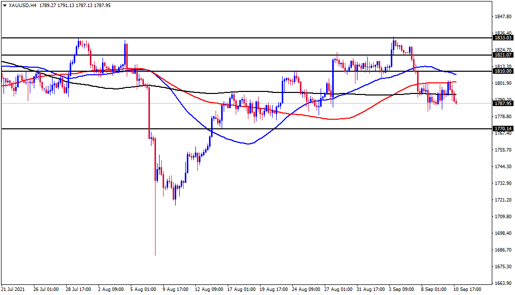 الرسم البياني الأسبوعي للذهب