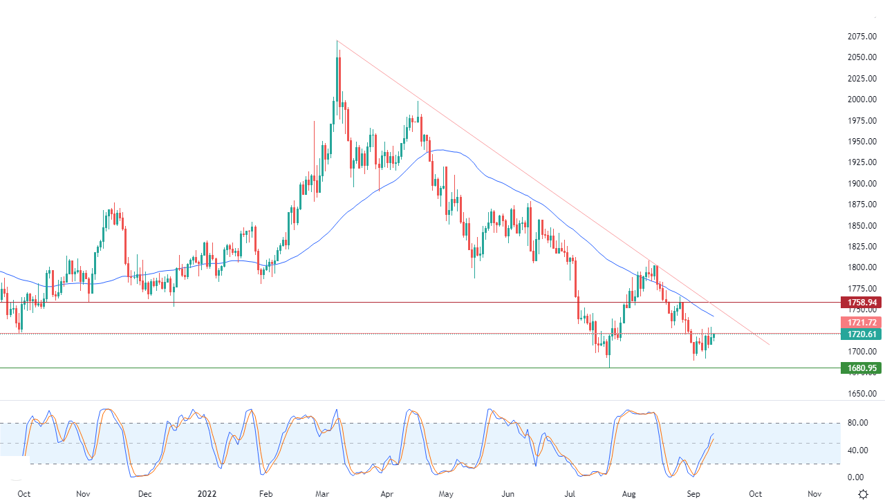 الرسم البياني اليومي للذهب الرسم البياني اليومي للذهب