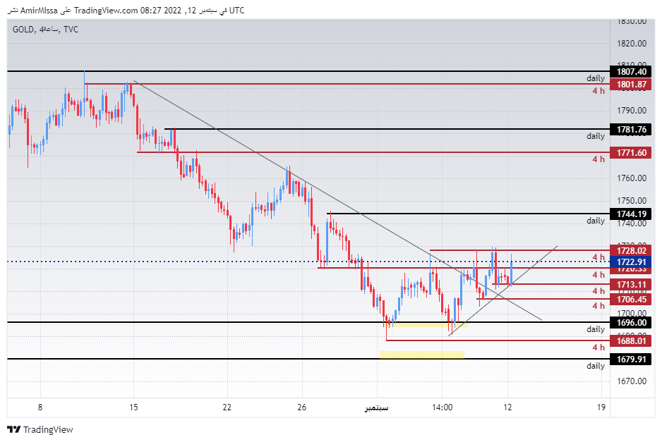 الرسم البياني اليومي للذهب