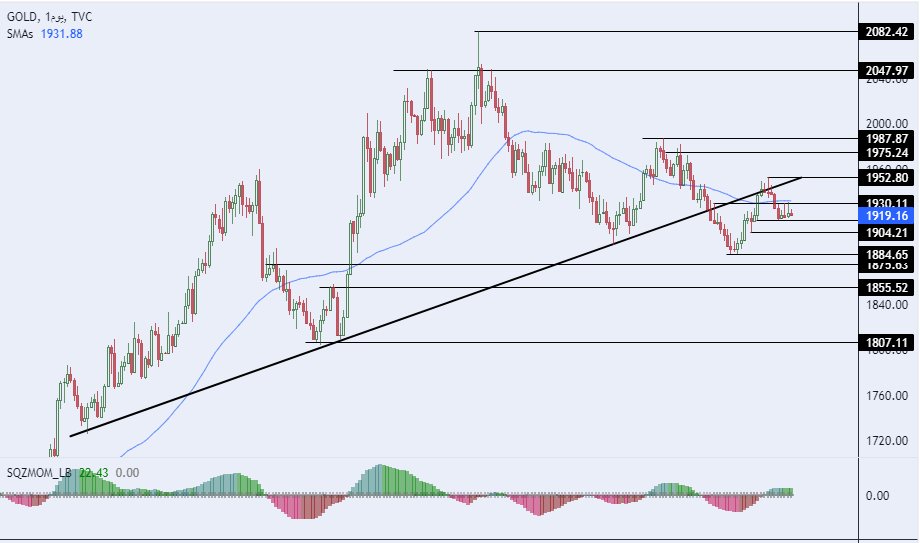 الرسم البياني لتحليل الذهب اليوم على الإطار الزمني لليوم الرسم البياني لتحليل الذهب اليوم على الإطار الزمني لليوم