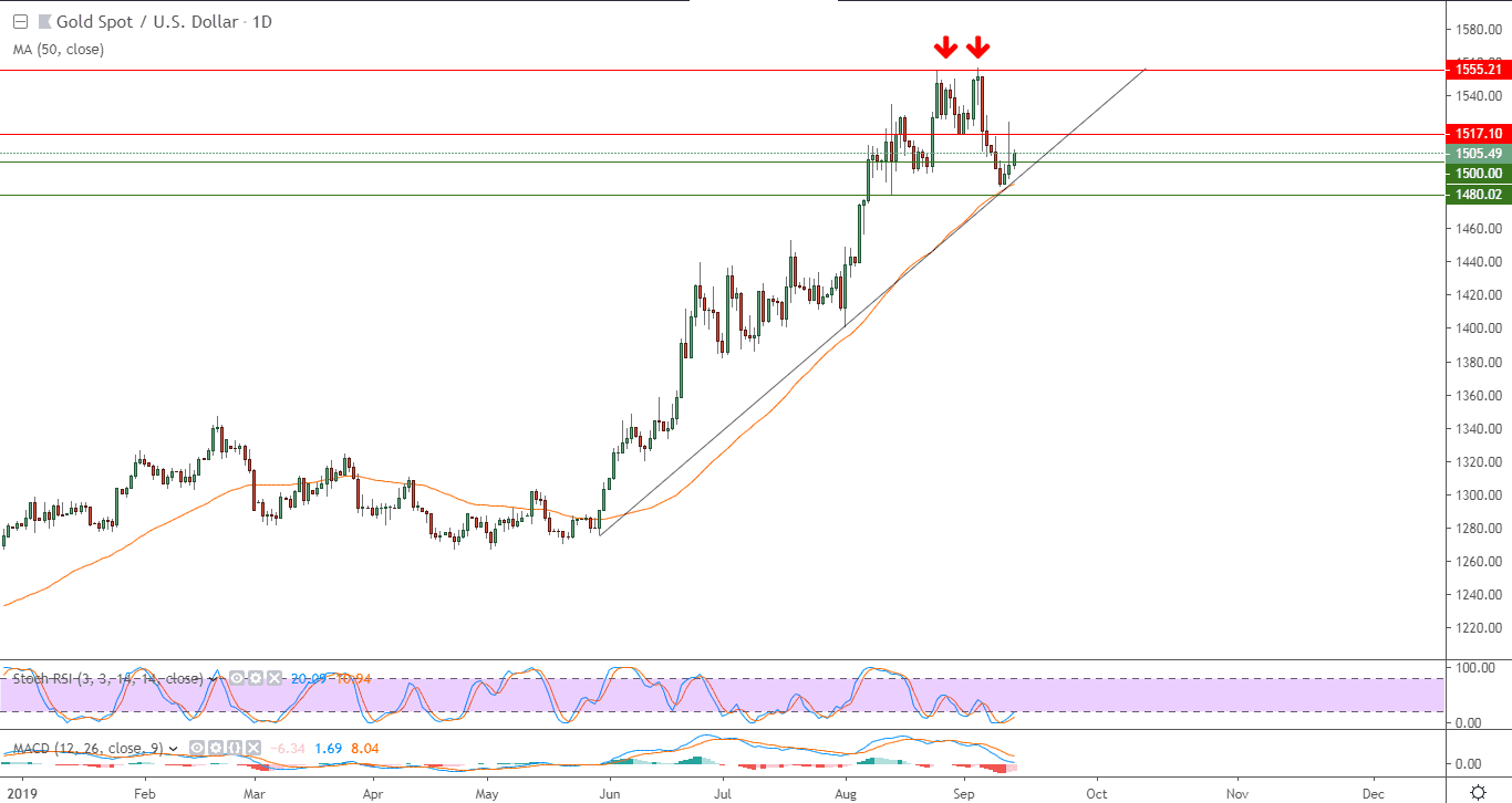 الرسم البياني لأسعار الذهب بتعاملاتها الفورية الرسم البياني لأسعار الذهب بتعاملاتها الفورية