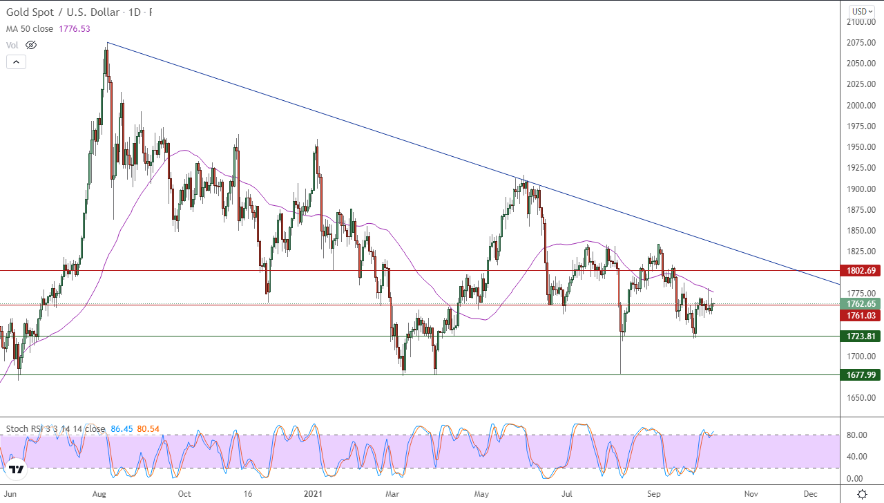 الرسم البياني اليومي للذهب