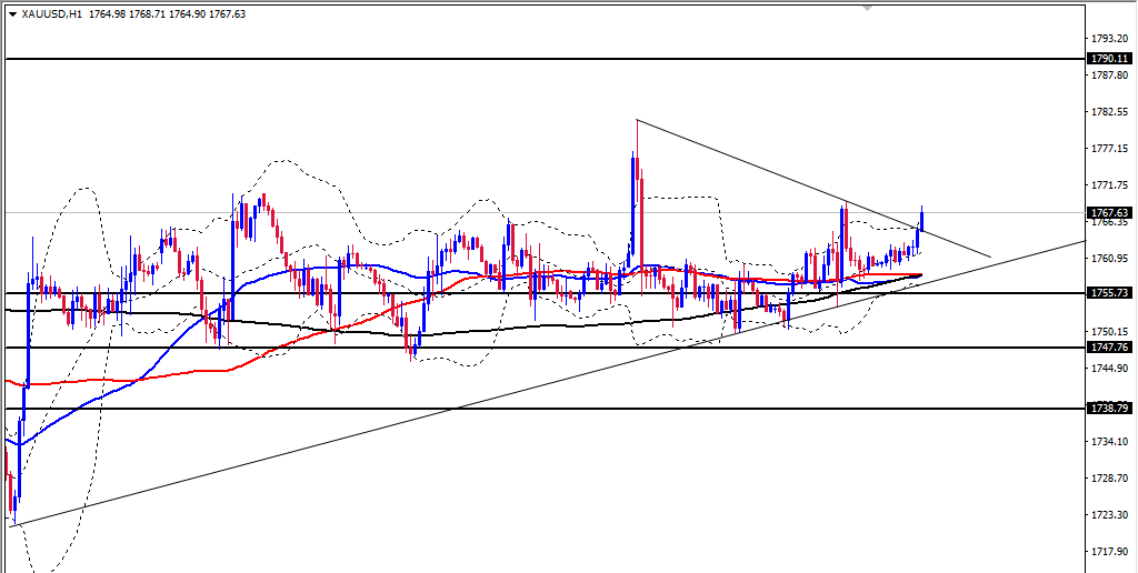 الرسم البياني اليومي للذهب
