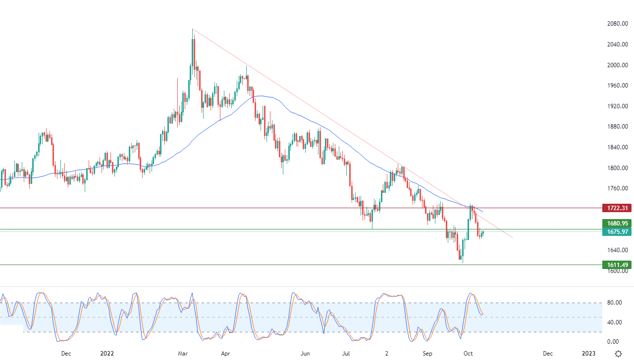 الرسم البياني اليومي للذهب الرسم البياني اليومي للذهب