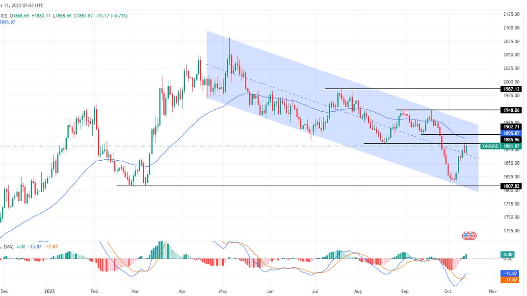 الرسم البياني لتحليل الذهب اليوم على الإطار الزمني لليوم الرسم البياني لتحليل الذهب اليوم على الإطار الزمني لليوم