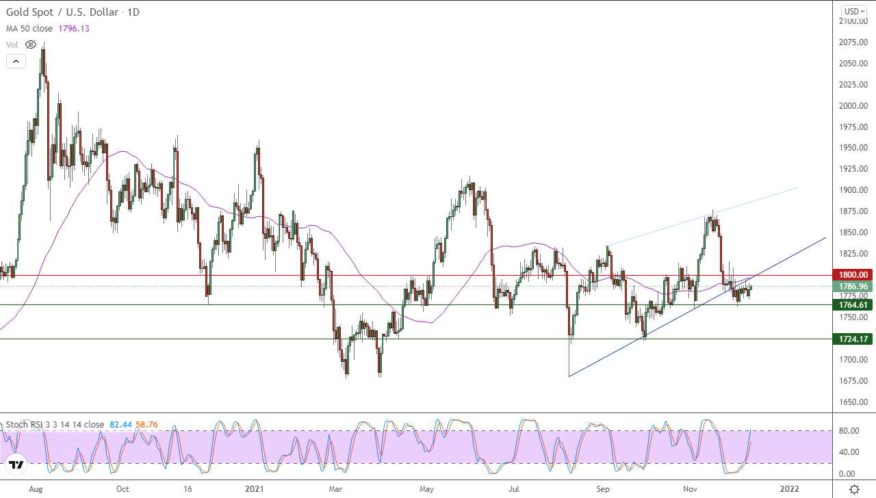 الرسم البياني اليومي للذهب