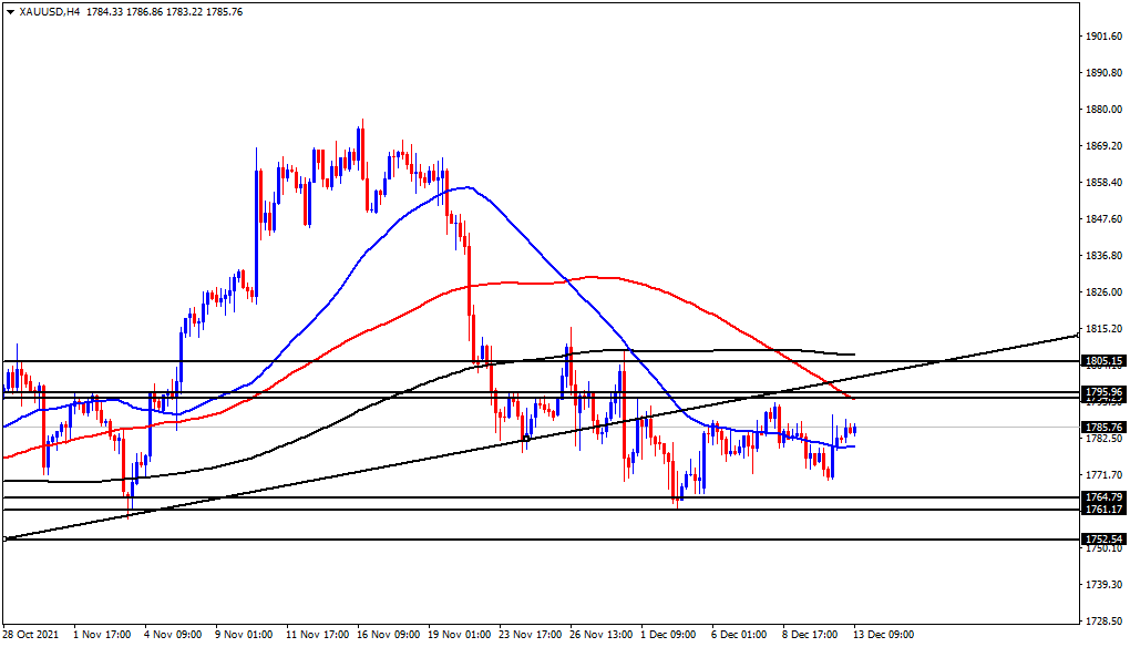 الرسم البياني اليومي للذهب