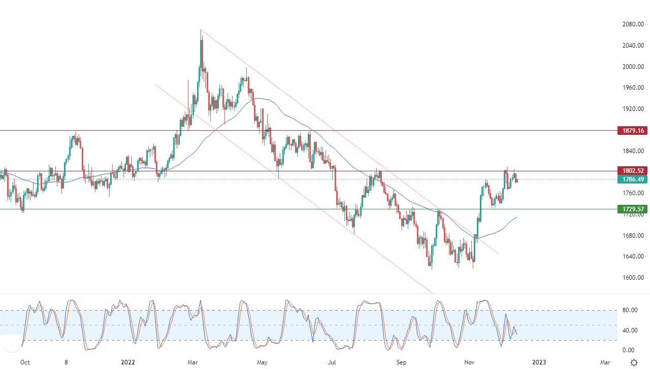 الرسم البياني اليومي للذهب الرسم البياني اليومي للذهب