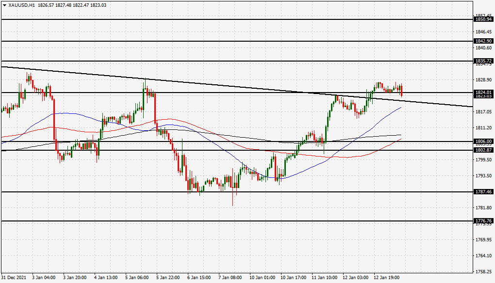 الرسم البياني اليومي للذهب