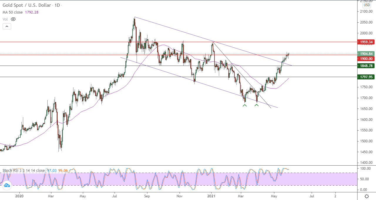 الرسم البياني اليومي للذهب