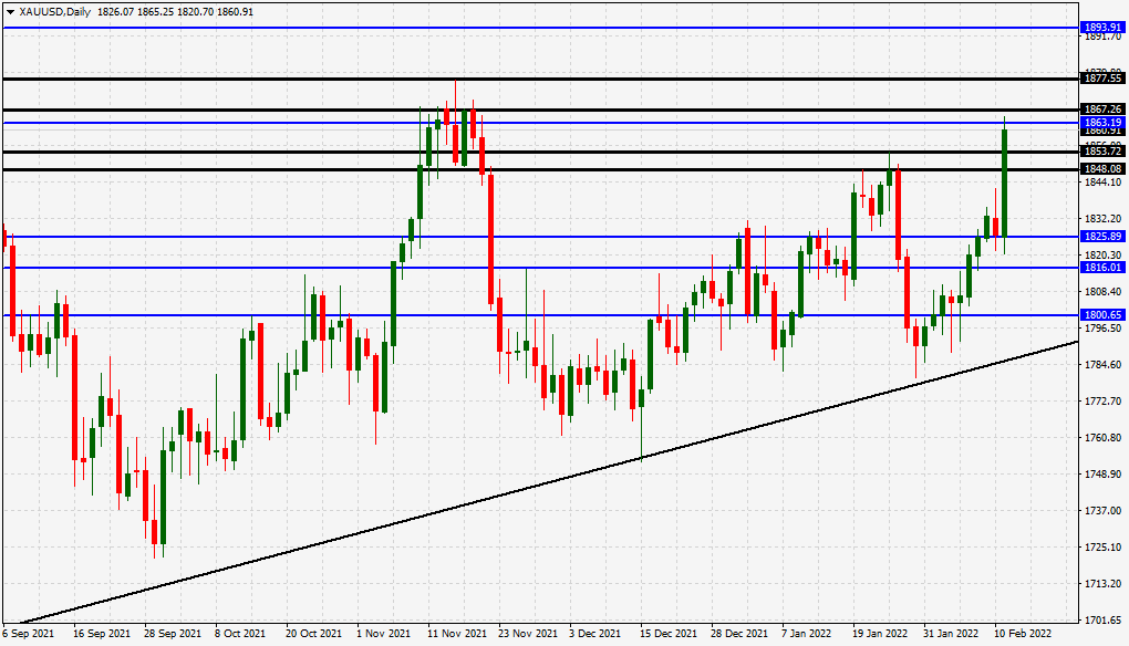 الرسم البياني الأسبوعي للذهب