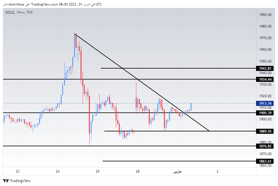 الرسم البياني اليومي للذهب