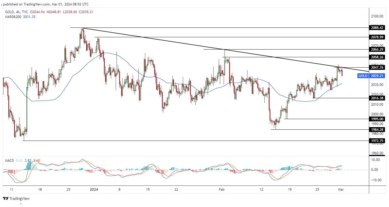  الرسم البياني لتحليل الذهب اليوم على الإطار الزمني على الأربع ساعات