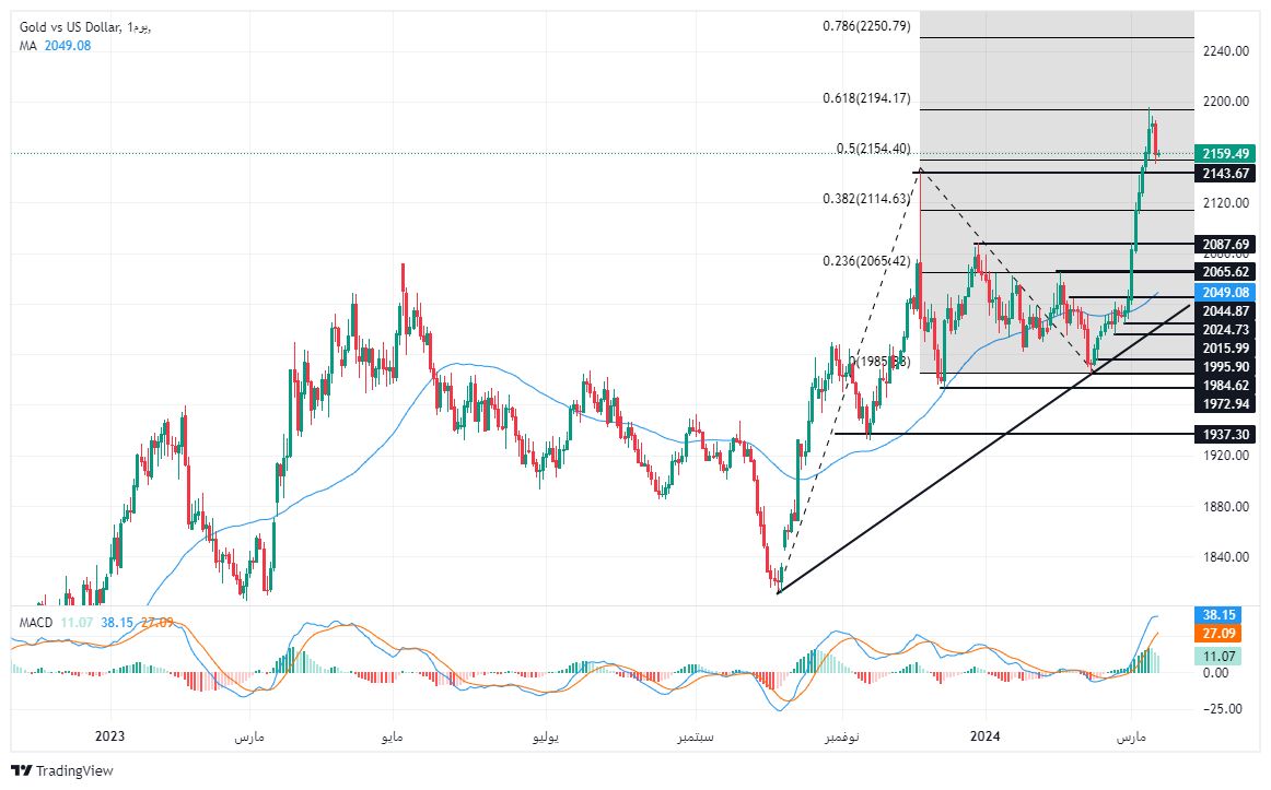 الرسم البياني لتحليل الذهب اليوم على الإطار الزمني على الأربع ساعات الرسم البياني لتحليل الذهب اليوم على الإطار الزمني على الأربع ساعات