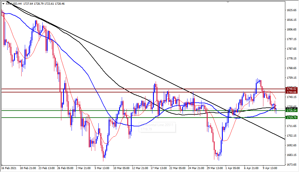 الرسم البياني اليومي للذهب الرسم البياني اليومي للذهب