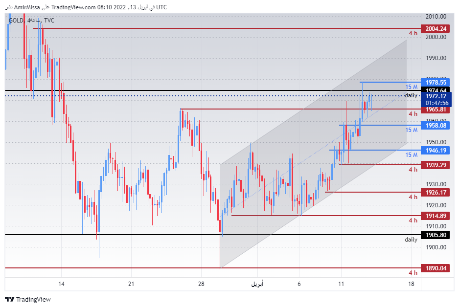 الرسم البياني اليومي للذهب