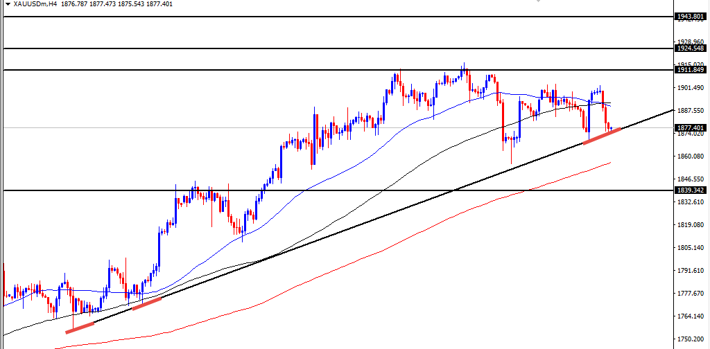 الرسم البياني الاسبوعي للذهب الرسم البياني الاسبوعي للذهب
