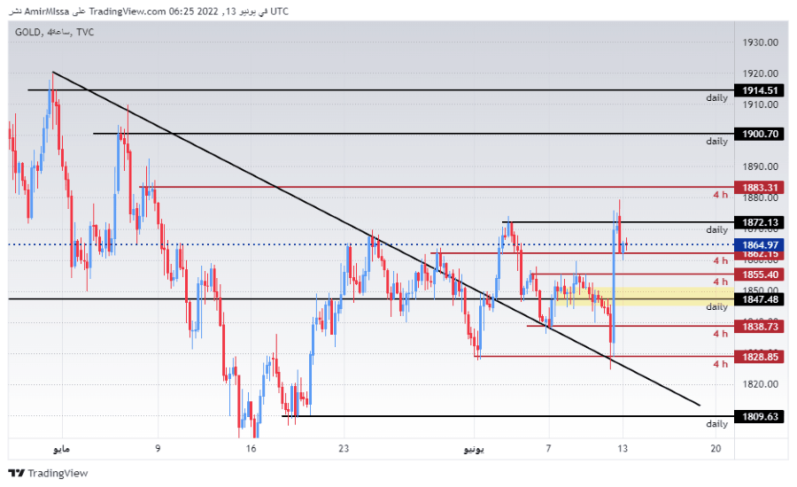 الرسم البياني اليومي للذهب