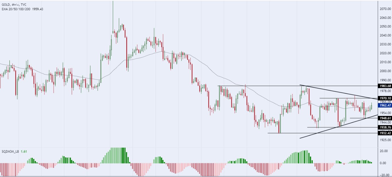الرسم البياني لسعر للذهب على الإطار الزمني للأربع ساعات
