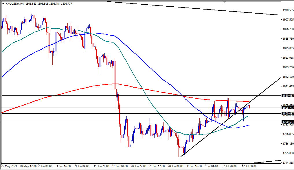 الرسم البياني اليومي للذهب الرسم البياني اليومي للذهب