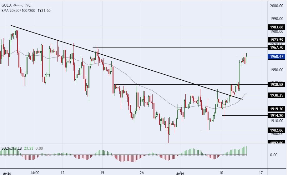 الرسم البياني اليومي للذهب