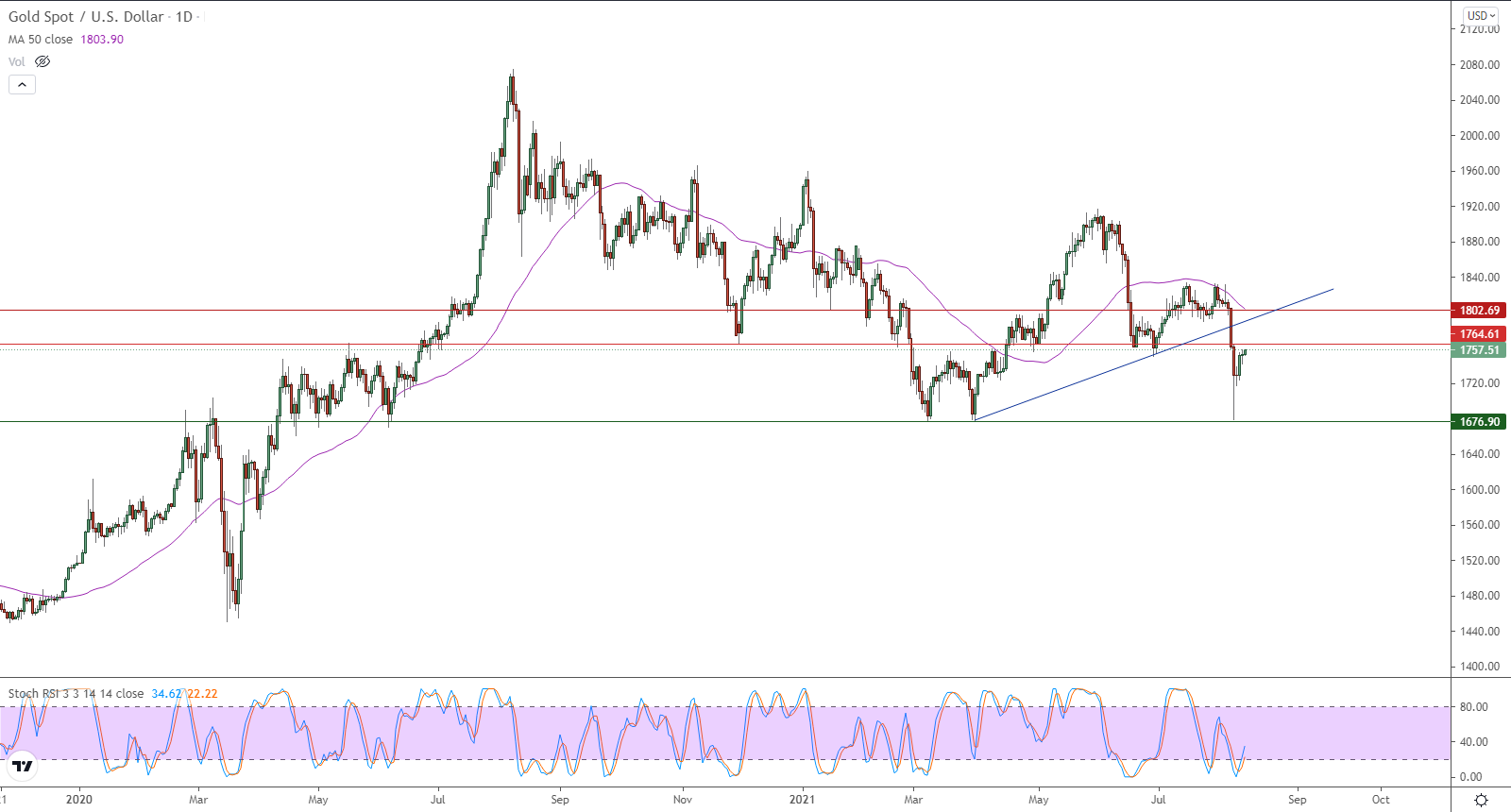 الرسم البياني اليومي للذهب