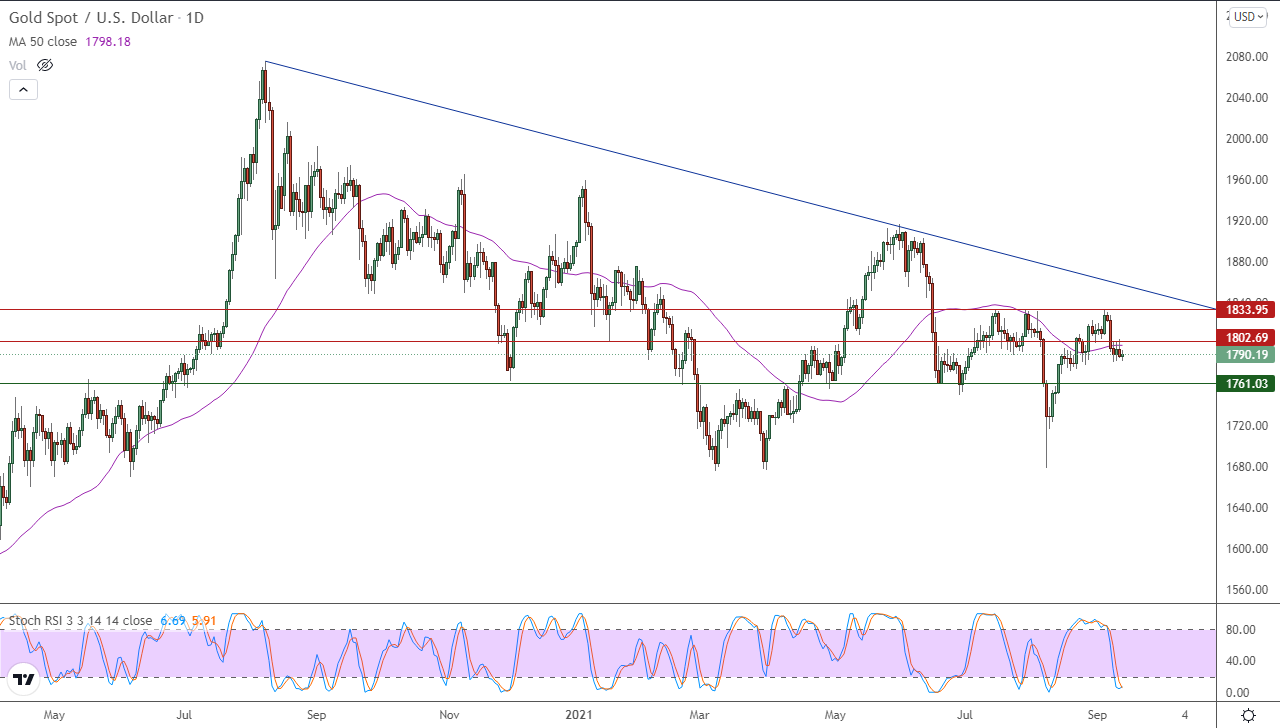 الرسم البياني اليومي للذهب
