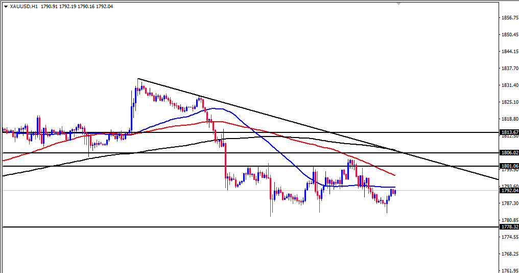 الرسم البياني اليومي للذهب
