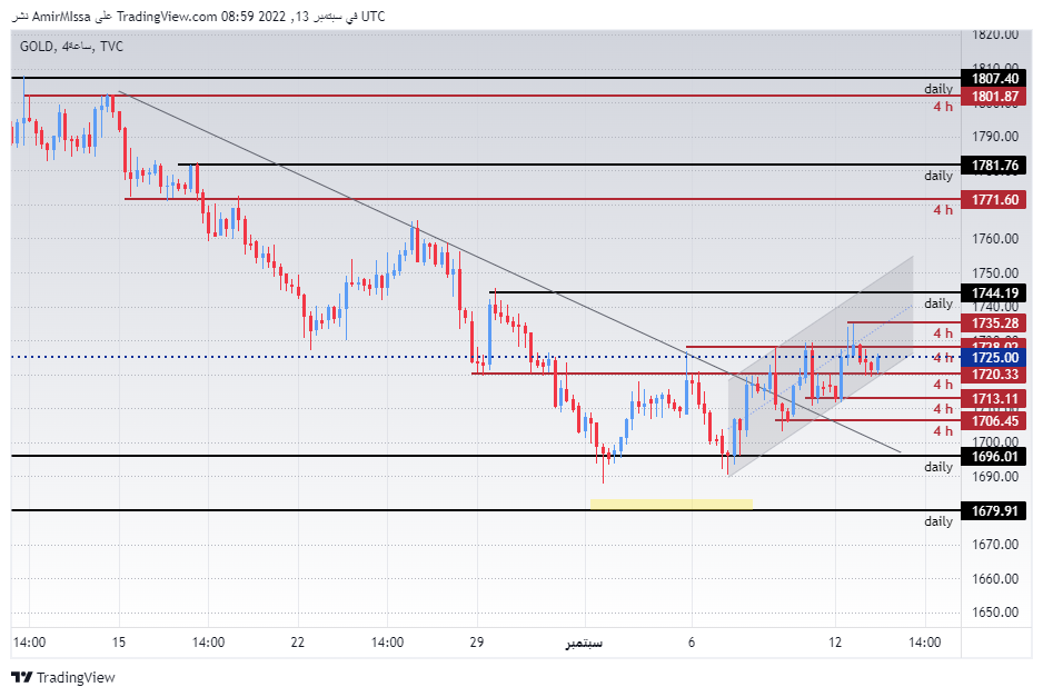 الرسم البياني اليومي للذهب