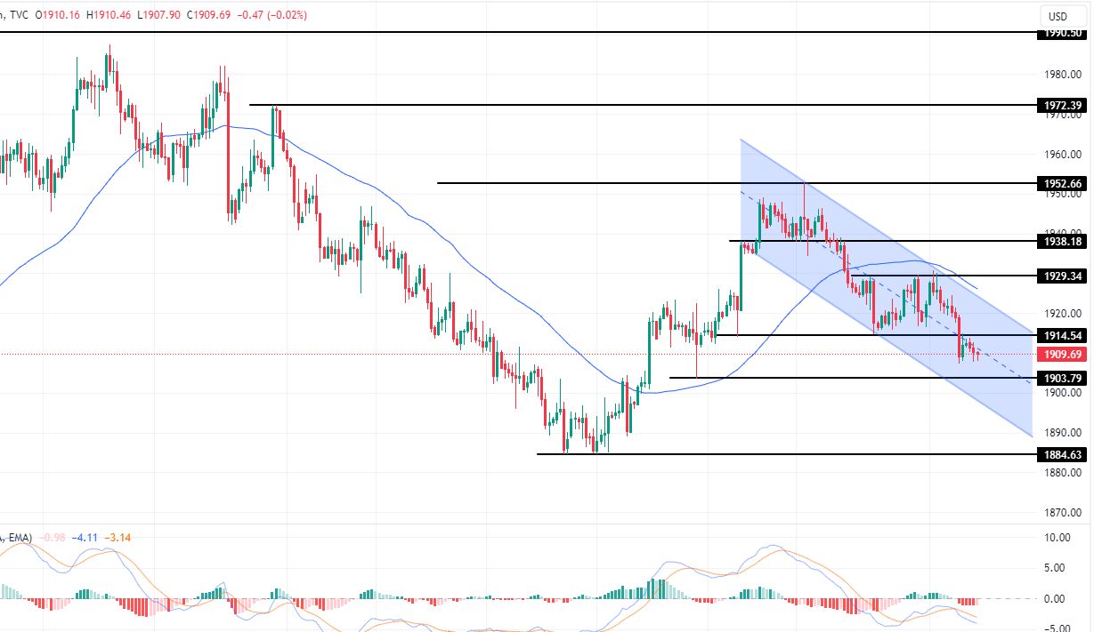الرسم البياني لتحليل الذهب اليوم على الإطار الزمني للأربع ساعات الرسم البياني لتحليل الذهب اليوم على الإطار الزمني للأربع ساعات