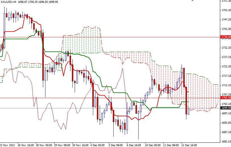 XAU/.USD Grafik - 13 Aralık