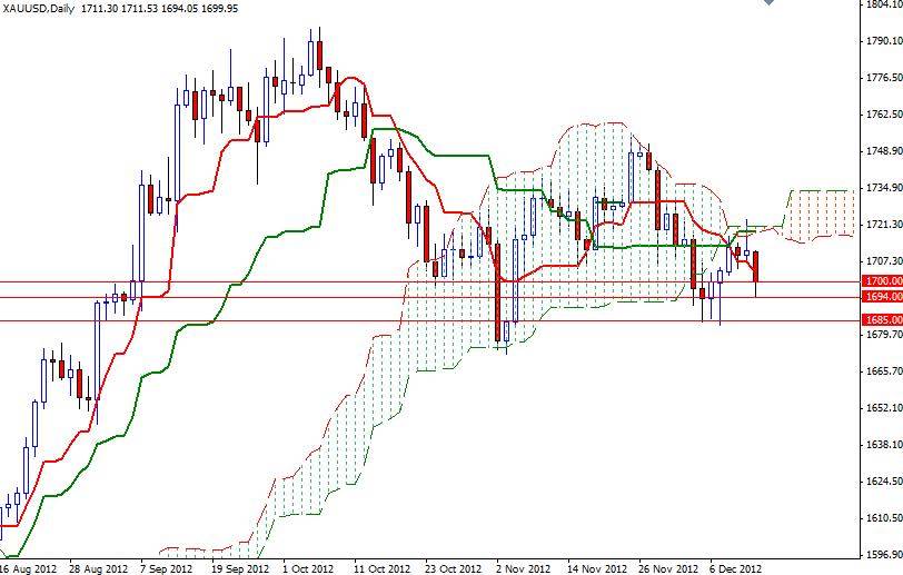 XAU/USD Grafik - 13 Aralık