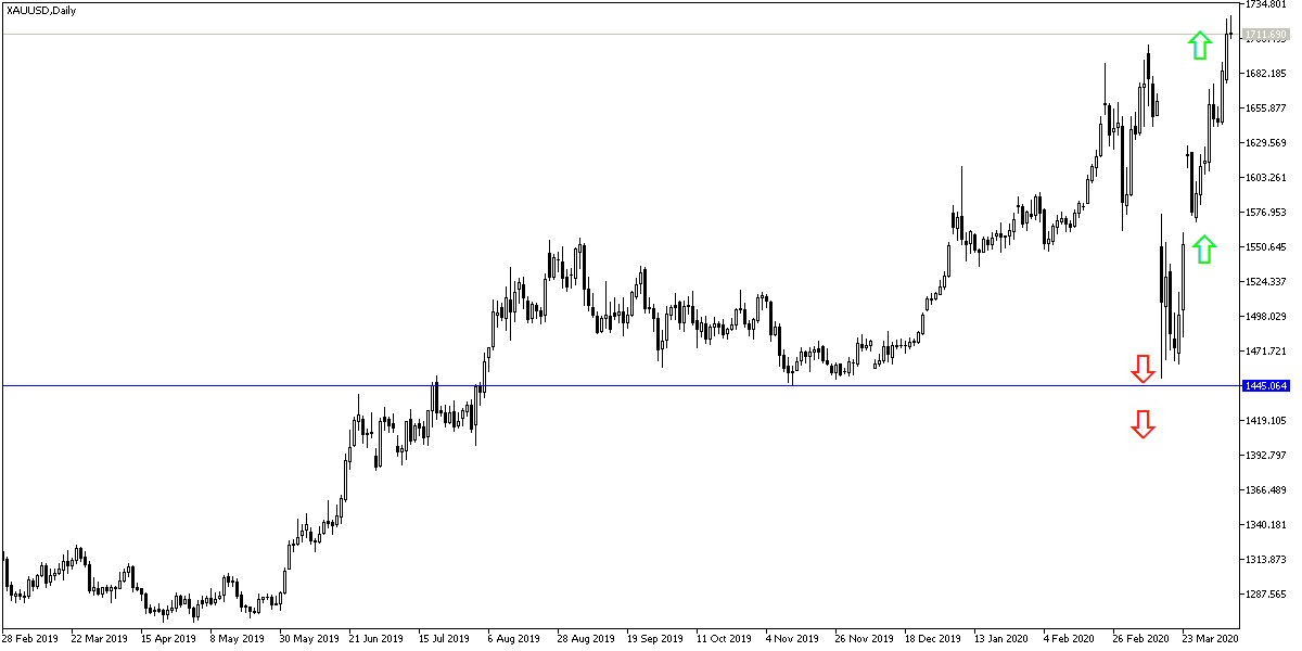 Análisis Técnico del Oro