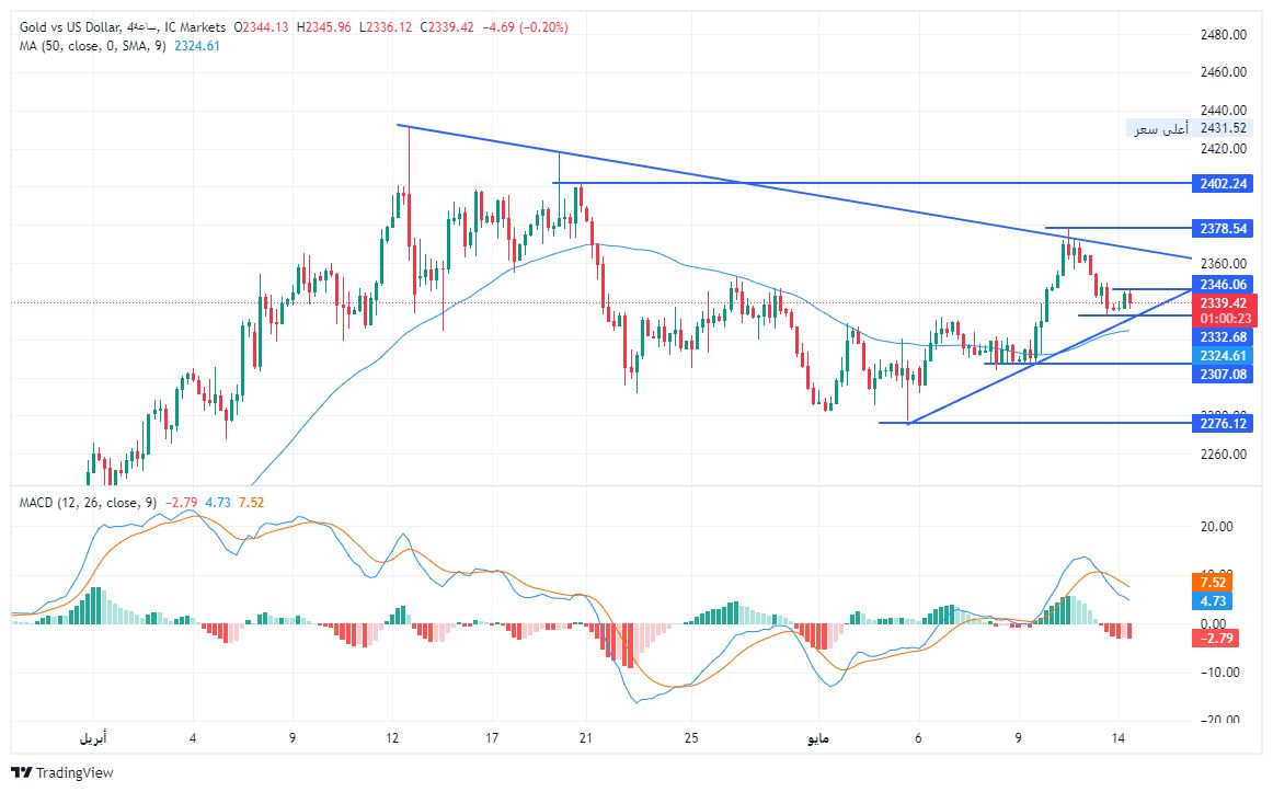 الرسم البياني لتحليل الذهب اليوم على الإطار الزمني للأربع ساعات الرسم البياني لتحليل الذهب اليوم على الإطار الزمني للأربع ساعات