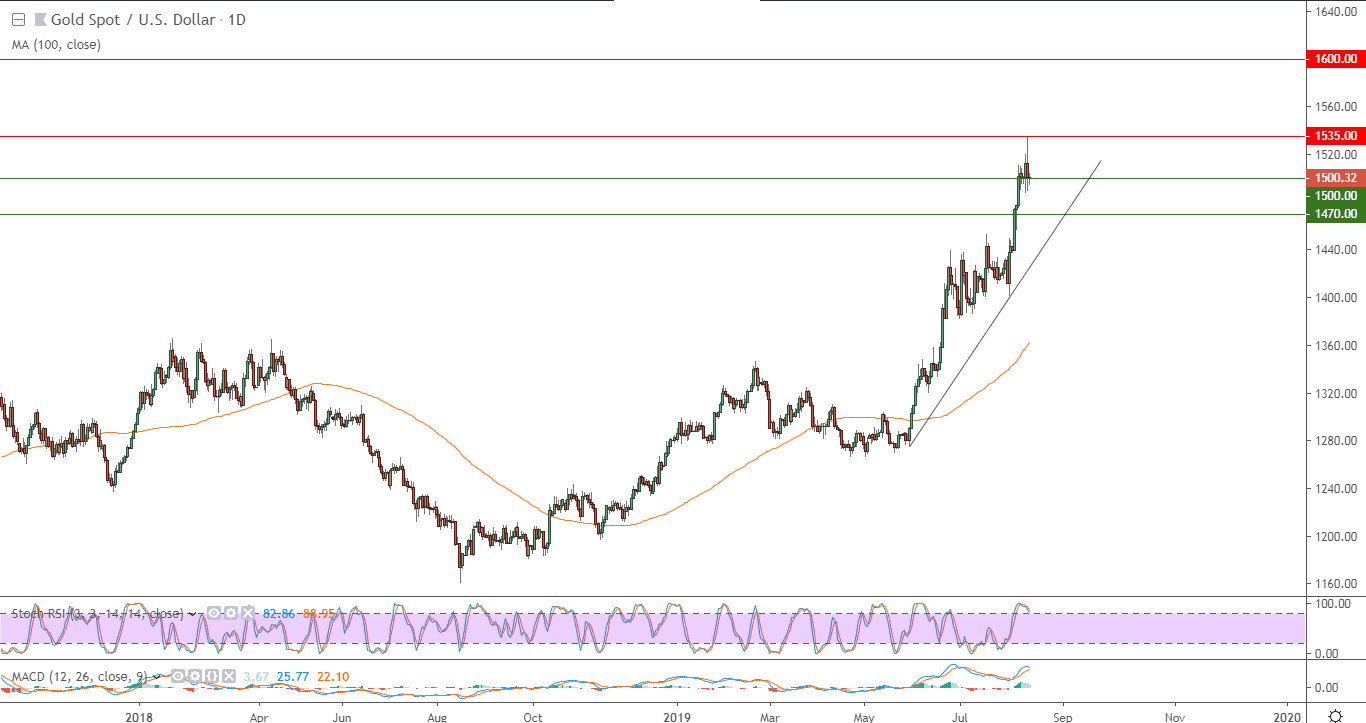 الرسم البياني لزوج الذهب/الدولار الامريكي الرسم البياني لزوج الذهب/الدولار الامريكي