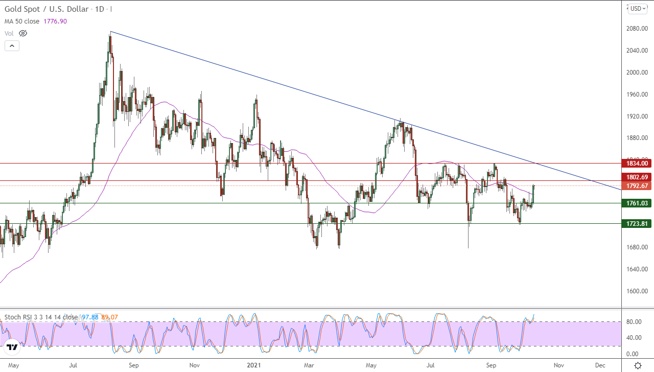 الرسم البياني اليومي للذهب