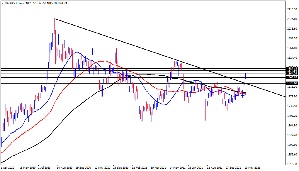 الرسم البياني اليومي للذهب