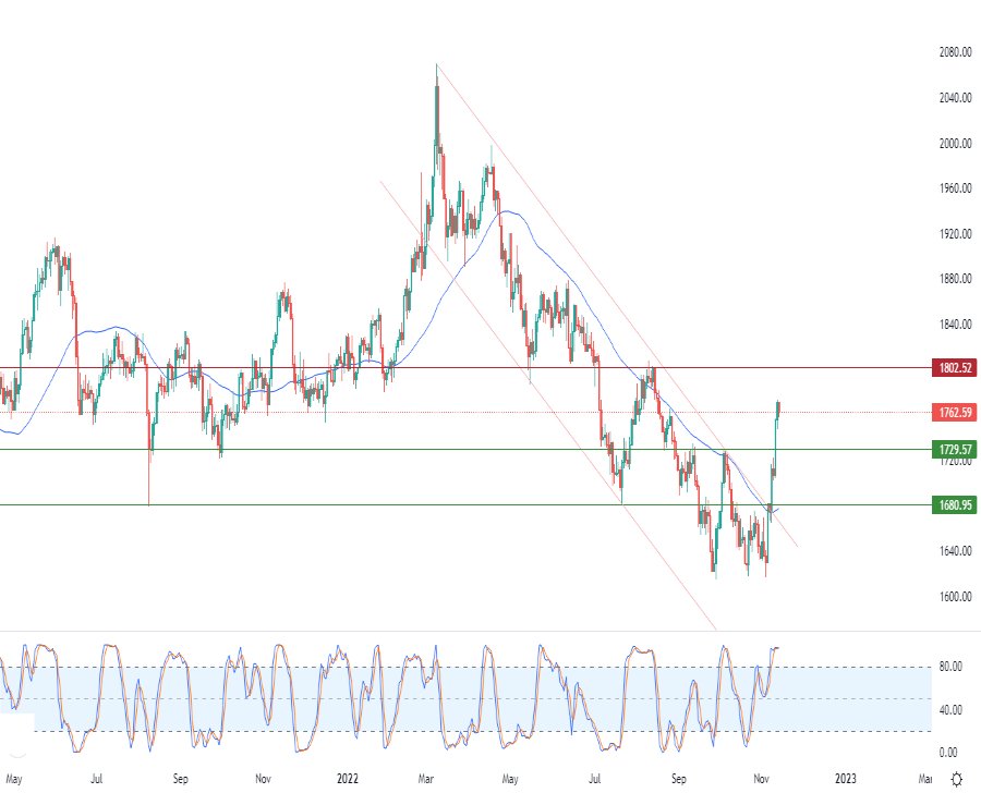 الرسم البياني اليومي للذهب الرسم البياني اليومي للذهب