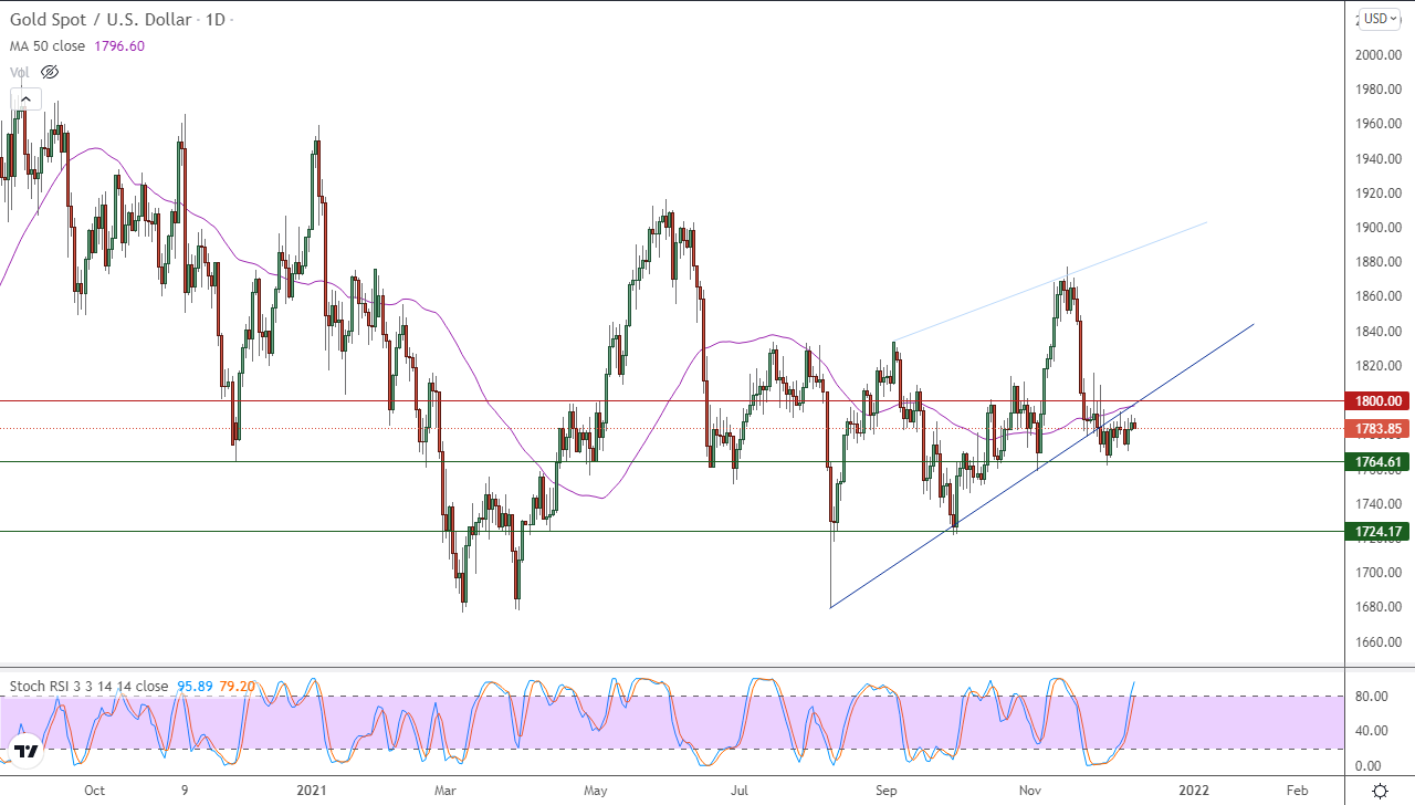الرسم البياني اليومي للذهب