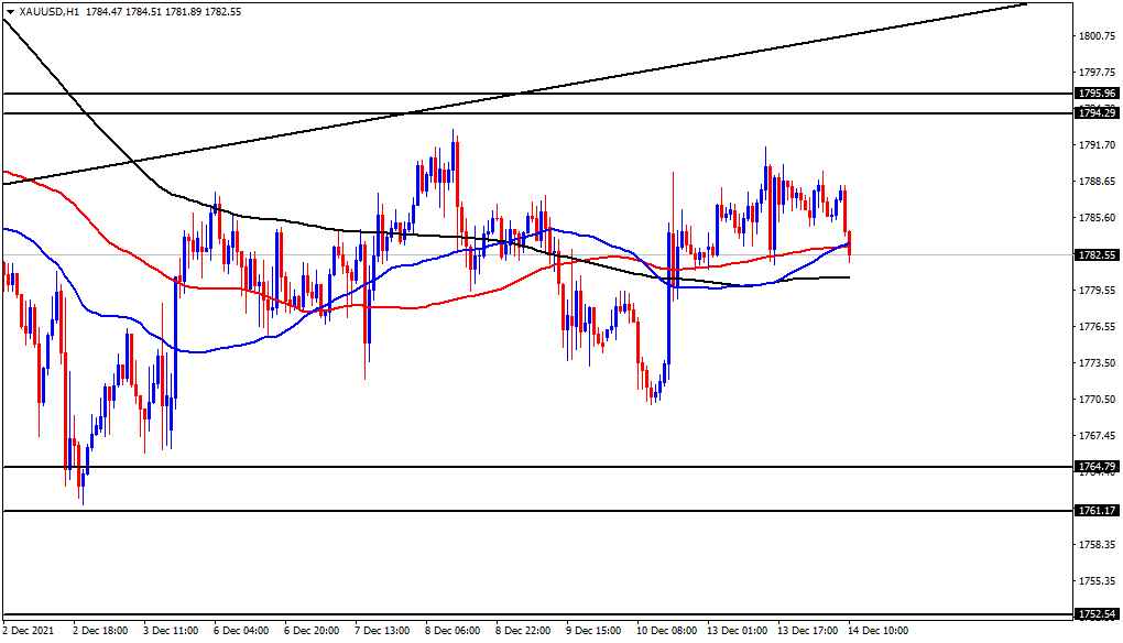 الرسم البياني اليومي للذهب
